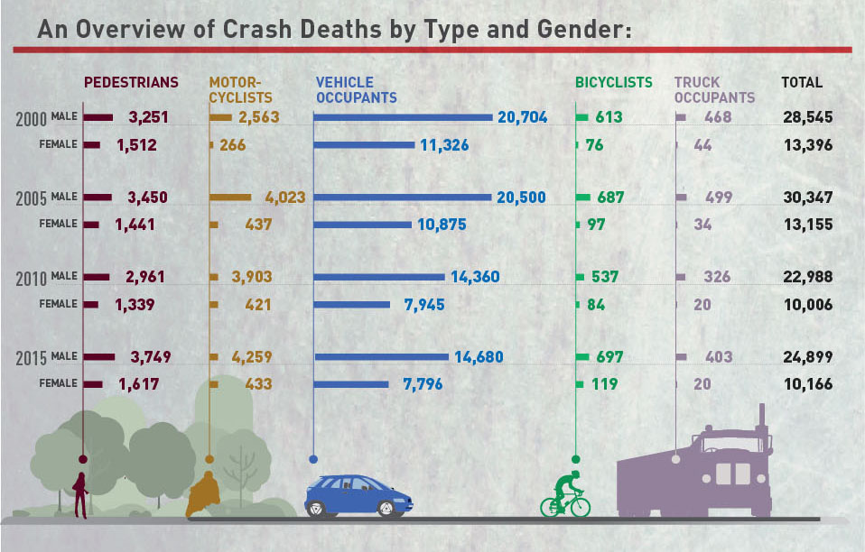 Infografía con estadísticas sobre conductores masculinos y femeninos