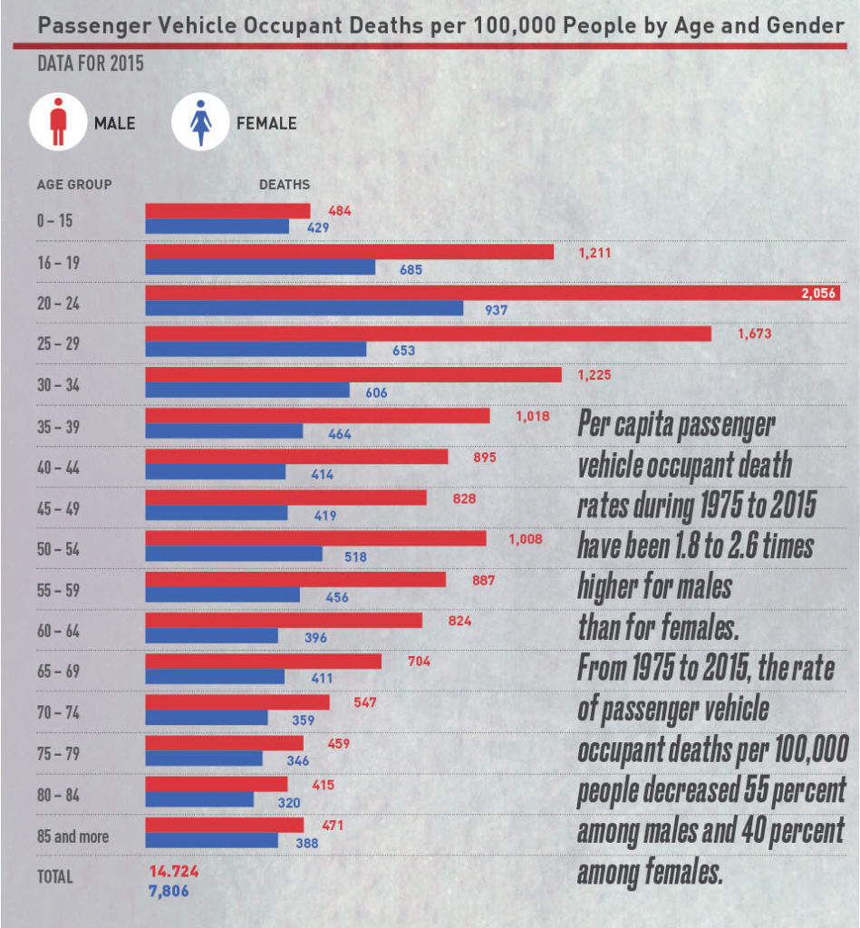 The Influence Of Gender In Motor Vehicle Fatalities | Allen And Allen